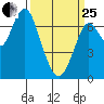 Redwood City tide chart for Wednesday, March 25, 2026
