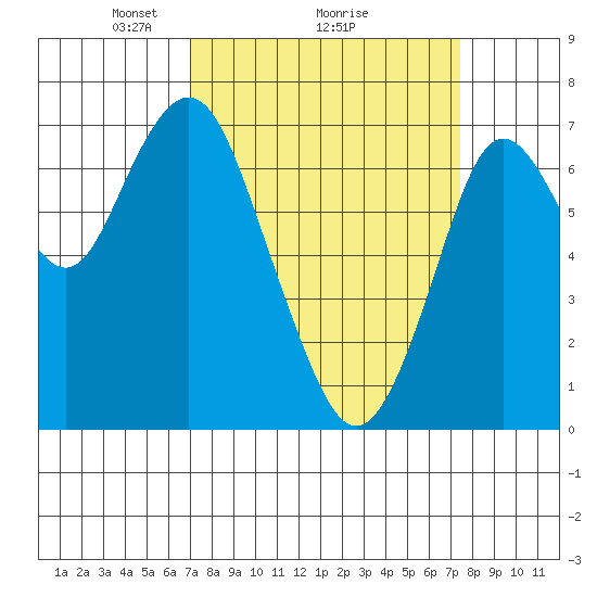 Redwood City tide chart for Thursday, March 26, 2026