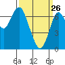 Redwood City tide chart for Thursday, March 26, 2026