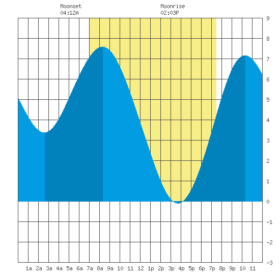 Redwood City tide chart for Friday, March 27, 2026