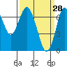 Redwood City tide chart for Saturday, March 28, 2026
