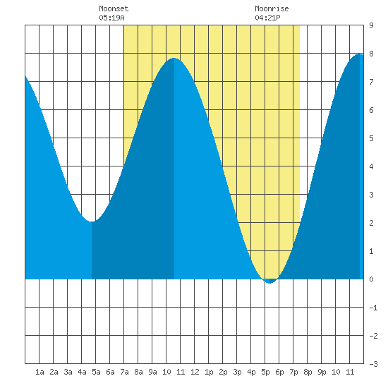 Redwood City tide chart for Sunday, March 29, 2026
