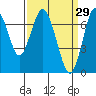Redwood City tide chart for Sunday, March 29, 2026