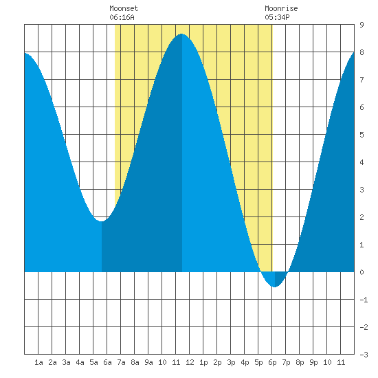 Redwood City tide chart for Monday, March 2, 2026