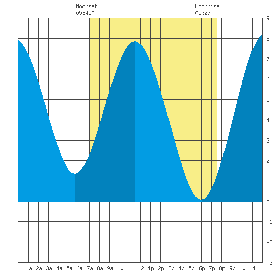Redwood City tide chart for Monday, March 30, 2026