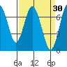Redwood City tide chart for Monday, March 30, 2026