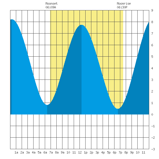 Redwood City tide chart for Tuesday, March 31, 2026