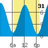 Redwood City tide chart for Tuesday, March 31, 2026