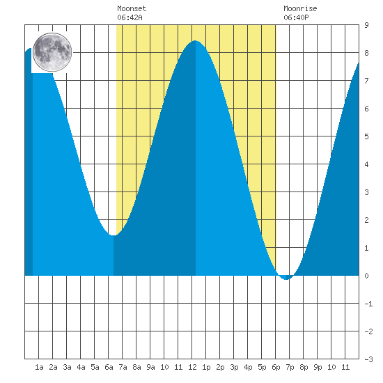 Redwood City tide chart for Tuesday, March 3, 2026