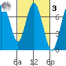 Redwood City tide chart for Tuesday, March 3, 2026
