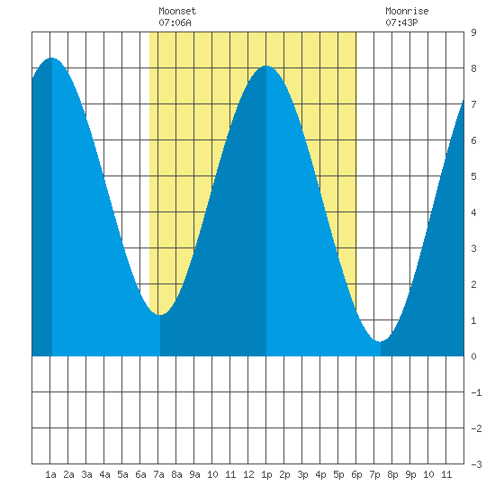 Redwood City tide chart for Wednesday, March 4, 2026