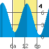 Redwood City tide chart for Wednesday, March 4, 2026