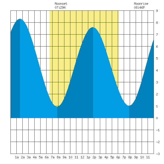 Redwood City tide chart for Thursday, March 5, 2026