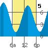 Redwood City tide chart for Thursday, March 5, 2026