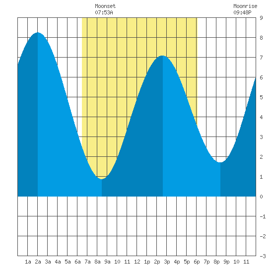 Redwood City tide chart for Friday, March 6, 2026