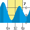Redwood City tide chart for Saturday, March 7, 2026