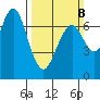 Redwood City tide chart for Sunday, March 8, 2026