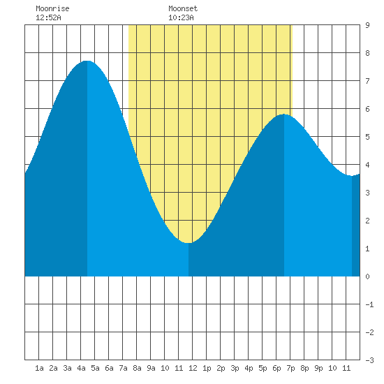 Redwood City tide chart for Monday, March 9, 2026