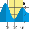 Redwood City tide chart for Monday, March 9, 2026