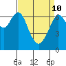 Redwood City tide chart for Friday, April 10, 2026