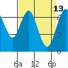 Redwood City tide chart for Monday, April 13, 2026