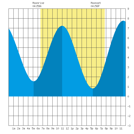 Redwood City tide chart for Tuesday, April 14, 2026