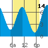 Redwood City tide chart for Tuesday, April 14, 2026