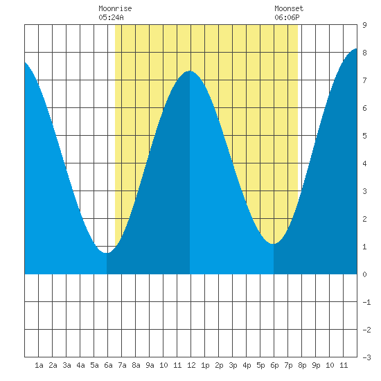Redwood City tide chart for Wednesday, April 15, 2026