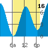 Redwood City tide chart for Thursday, April 16, 2026