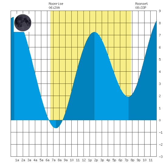 Redwood City tide chart for Friday, April 17, 2026