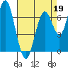 Redwood City tide chart for Sunday, April 19, 2026