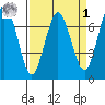 Redwood City tide chart for Wednesday, April 1, 2026