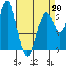 Redwood City tide chart for Monday, April 20, 2026