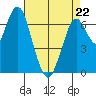 Redwood City tide chart for Wednesday, April 22, 2026