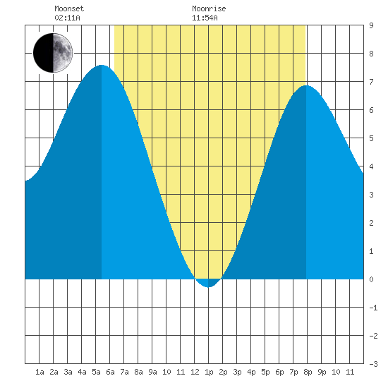 Redwood City tide chart for Thursday, April 23, 2026