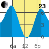 Redwood City tide chart for Thursday, April 23, 2026