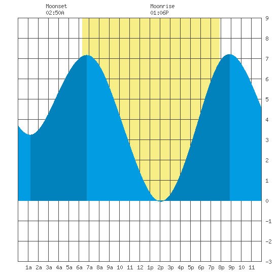 Redwood City tide chart for Friday, April 24, 2026