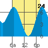 Redwood City tide chart for Friday, April 24, 2026
