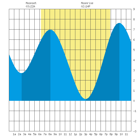 Redwood City tide chart for Saturday, April 25, 2026