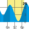 Redwood City tide chart for Saturday, April 25, 2026