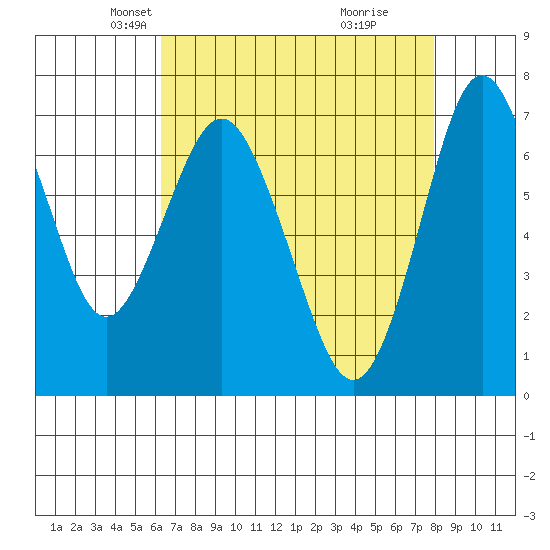Redwood City tide chart for Sunday, April 26, 2026