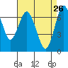 Redwood City tide chart for Sunday, April 26, 2026