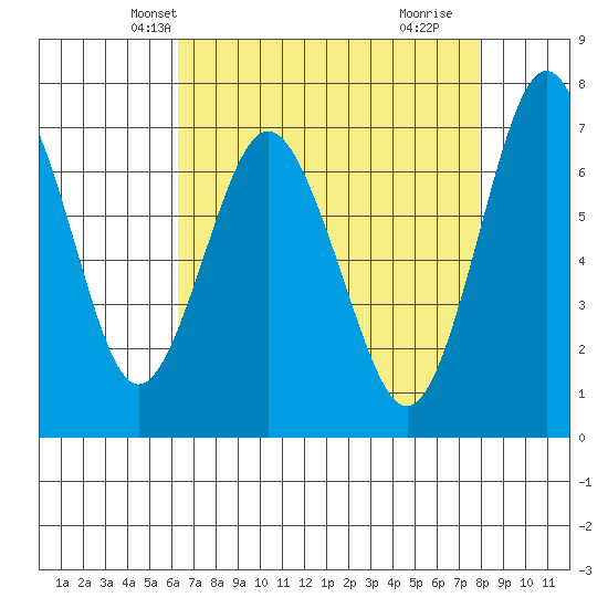 Redwood City tide chart for Monday, April 27, 2026
