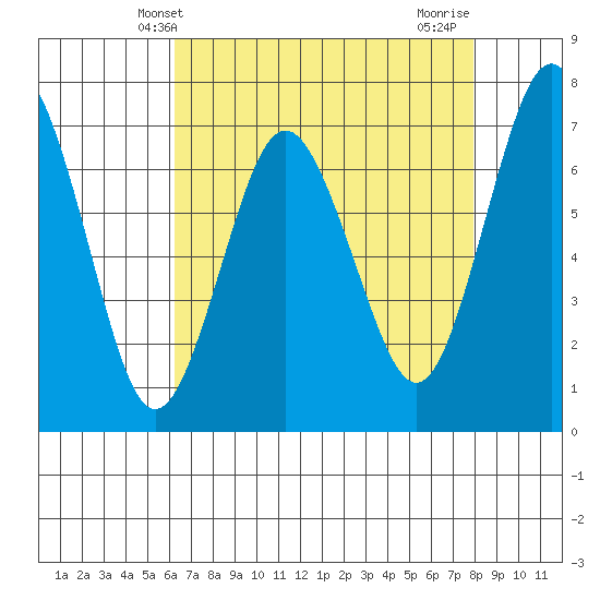 Redwood City tide chart for Tuesday, April 28, 2026