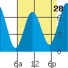 Redwood City tide chart for Tuesday, April 28, 2026