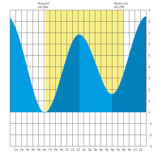 Redwood City tide chart for Wednesday, April 29, 2026