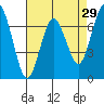 Redwood City tide chart for Wednesday, April 29, 2026