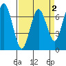 Redwood City tide chart for Thursday, April 2, 2026