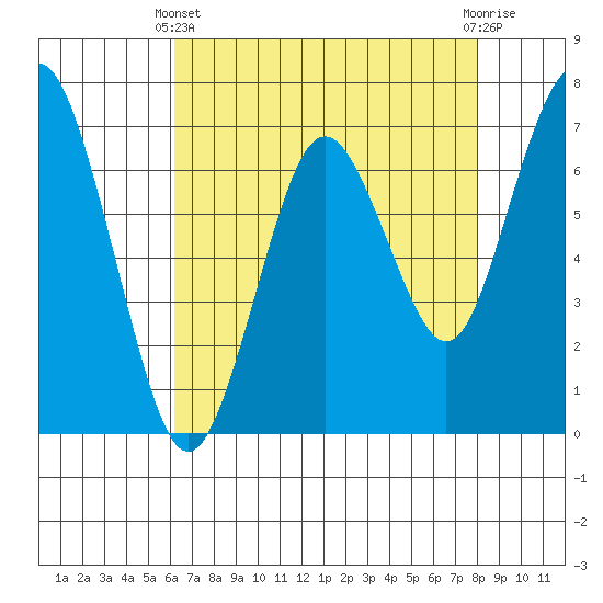 Redwood City tide chart for Thursday, April 30, 2026