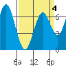 Redwood City tide chart for Saturday, April 4, 2026